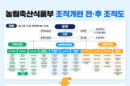 농식품부, 농촌 기본소득‧에너지전환 시대 활짝 연다! 농정 대전환을 위한 대규모 조직개편 단행