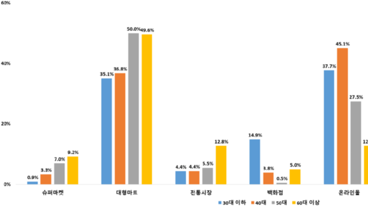 “차례 안 지낸다”63.9…설 명절 농식품 구매 평소대로