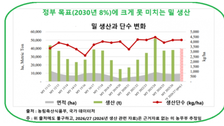 미 농무부도, 밀자급 2030년 8 불가능하다 전망
