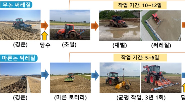 기후·에너지 위기 극복 ‘저탄소 벼 재배 기술’ 확립
